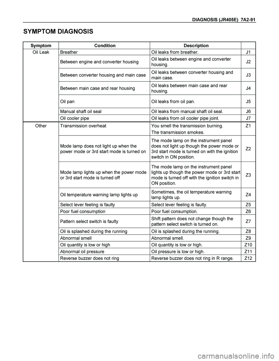 ISUZU TF SERIES 2004 Workshop Manual DIAGNOSIS (JR405E) 7A2-91
SYMPTOM DIAGNOSIS
Symptom Condition Description
Oil Leak Breather Oil leaks from breather. J1
Between engine and converter housing Oil leaks between engine and conv ISUZU TF SERIES 2004 Workshop Manual DIAGNOSIS (JR405E) 7A2-91
SYMPTOM DIAGNOSIS
Symptom Condition Description
Oil Leak Breather Oil leaks from breather. J1
Between engine and converter housing Oil leaks between engine and conv