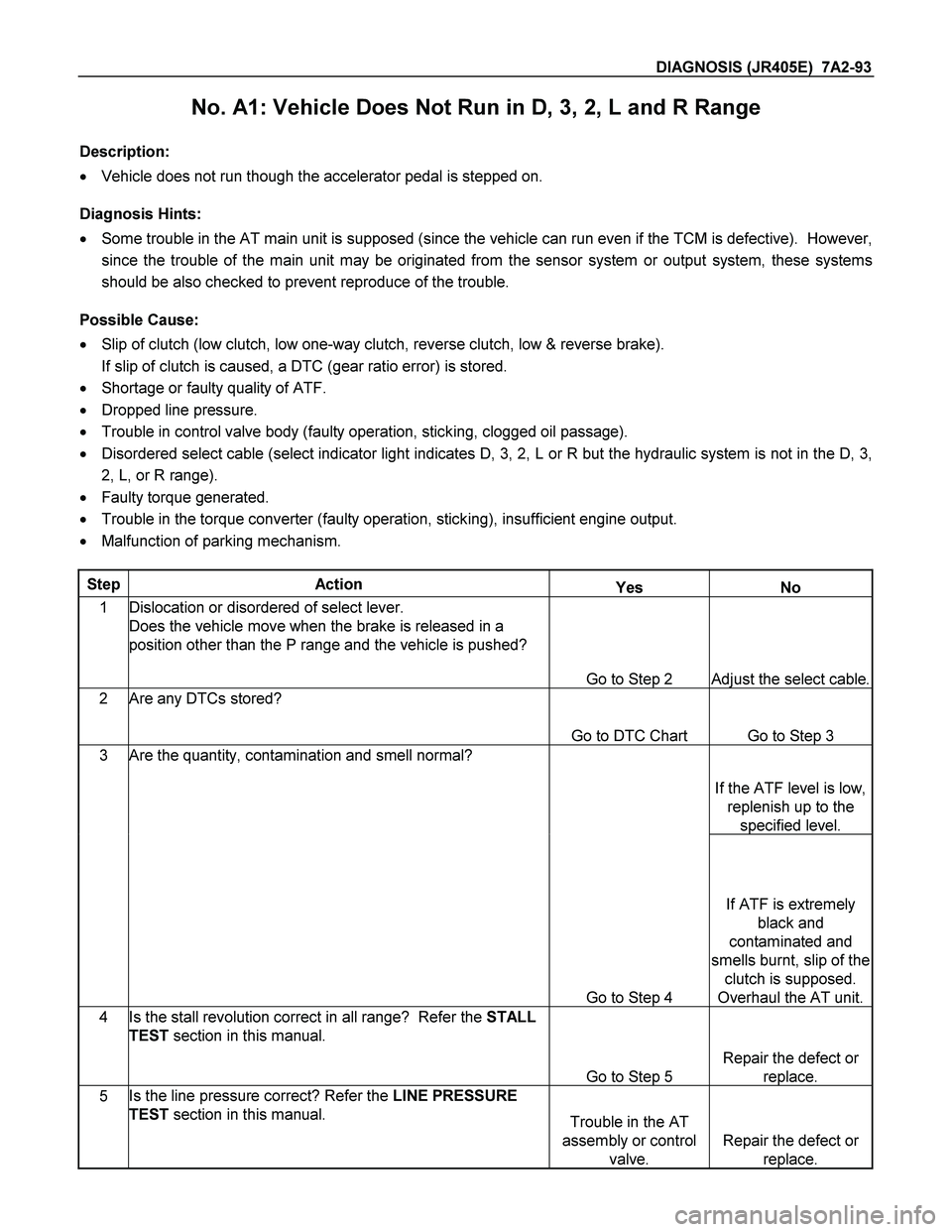 ISUZU TF SERIES 2004 Workshop Manual DIAGNOSIS (JR405E) 7A2-93
No. A1: Vehicle Does Not Run in D, 3, 2, L and R Range
Description:
Vehicle does not run though the accelerator pedal is stepped on.
Diagnosis Hints:
Some trou ISUZU TF SERIES 2004 Workshop Manual DIAGNOSIS (JR405E) 7A2-93
No. A1: Vehicle Does Not Run in D, 3, 2, L and R Range
Description:
Vehicle does not run though the accelerator pedal is stepped on.
Diagnosis Hints:
Some trou