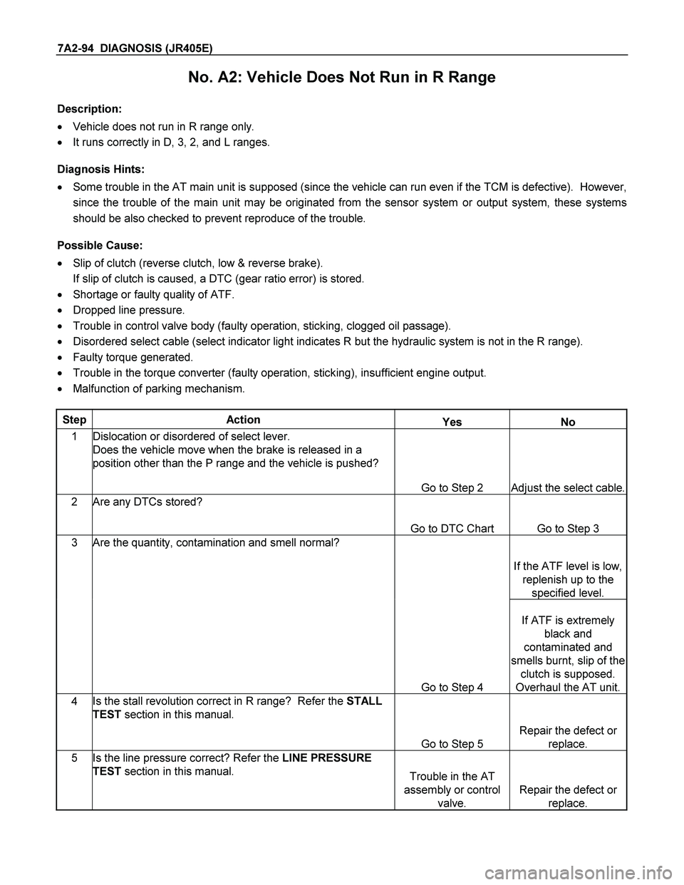 ISUZU TF SERIES 2004 Workshop Manual 7A2-94 DIAGNOSIS (JR405E)
No. A2: Vehicle Does Not Run in R Range
Description:
Vehicle does not run in R range only.
It runs correctly in D, 3, 2, and L ranges.
Diagnosis Hints:
So ISUZU TF SERIES 2004 Workshop Manual 7A2-94 DIAGNOSIS (JR405E)
No. A2: Vehicle Does Not Run in R Range
Description:
Vehicle does not run in R range only.
It runs correctly in D, 3, 2, and L ranges.
Diagnosis Hints:
So