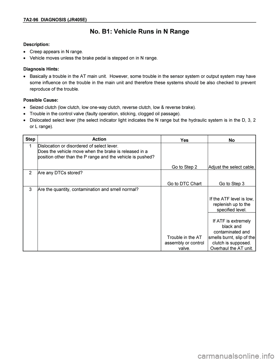 ISUZU TF SERIES 2004 Workshop Manual 7A2-96 DIAGNOSIS (JR405E)
No. B1: Vehicle Runs in N Range
Description:
Creep appears in N range.
Vehicle moves unless the brake pedal is stepped on in N range.
Diagnosis Hints:
Bas ISUZU TF SERIES 2004 Workshop Manual 7A2-96 DIAGNOSIS (JR405E)
No. B1: Vehicle Runs in N Range
Description:
Creep appears in N range.
Vehicle moves unless the brake pedal is stepped on in N range.
Diagnosis Hints:
Bas