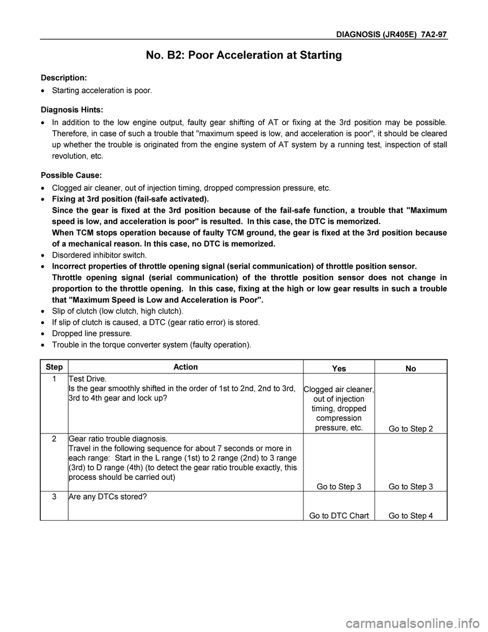 ISUZU TF SERIES 2004 Workshop Manual DIAGNOSIS (JR405E) 7A2-97
No. B2: Poor Acceleration at Starting
Description:
Starting acceleration is poor.
Diagnosis Hints:
In addition to the low engine output, faulty gear shifting ISUZU TF SERIES 2004 Workshop Manual DIAGNOSIS (JR405E) 7A2-97
No. B2: Poor Acceleration at Starting
Description:
Starting acceleration is poor.
Diagnosis Hints:
In addition to the low engine output, faulty gear shifting