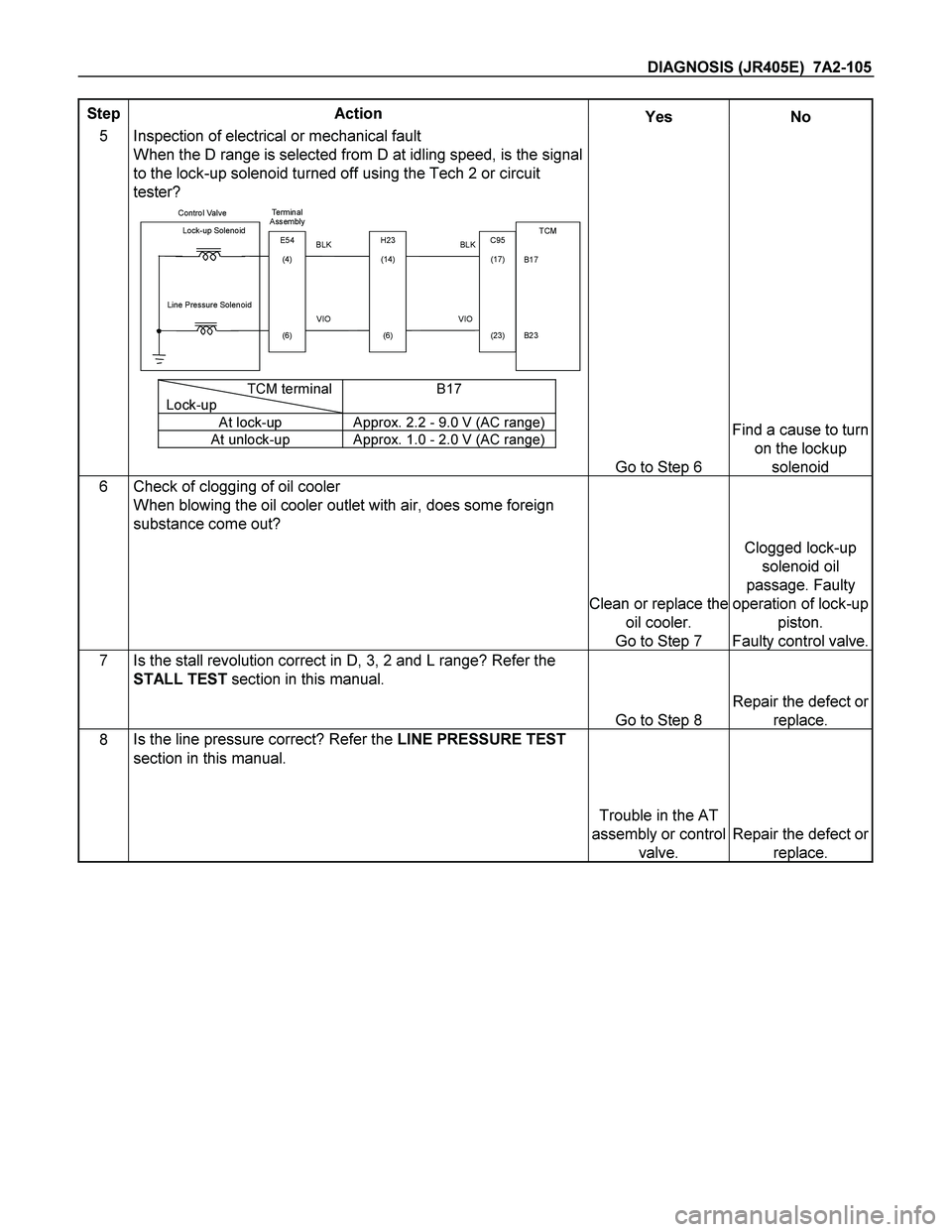 ISUZU TF SERIES 2004 Workshop Manual DIAGNOSIS (JR405E) 7A2-105
Step Action Yes No
5 Inspection of electrical or mechanical fault
When the D range is selected from D at idling speed, is the signal
to the lock-up solenoid turned off ISUZU TF SERIES 2004 Workshop Manual DIAGNOSIS (JR405E) 7A2-105
Step Action Yes No
5 Inspection of electrical or mechanical fault
When the D range is selected from D at idling speed, is the signal
to the lock-up solenoid turned off