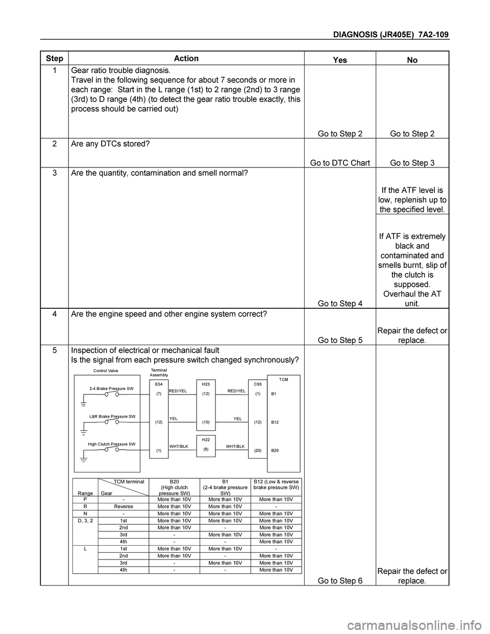 ISUZU TF SERIES 2004 Workshop Manual DIAGNOSIS (JR405E) 7A2-109
Step Action Yes No
1 Gear ratio trouble diagnosis.
Travel in the following sequence for about 7 seconds or more in
each range: Start in the L range (1st) to 2 range (2 ISUZU TF SERIES 2004 Workshop Manual DIAGNOSIS (JR405E) 7A2-109
Step Action Yes No
1 Gear ratio trouble diagnosis.
Travel in the following sequence for about 7 seconds or more in
each range: Start in the L range (1st) to 2 range (2