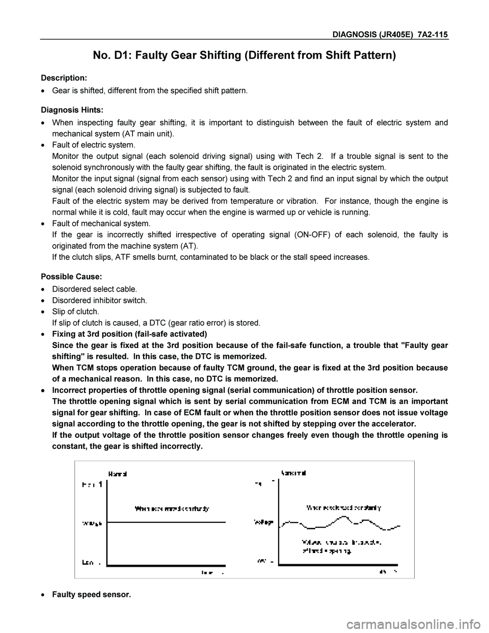 ISUZU TF SERIES 2004 Workshop Manual DIAGNOSIS (JR405E) 7A2-115
No. D1: Faulty Gear Shifting (Different from Shift Pattern)
Description:
Gear is shifted, different from the specified shift pattern.
Diagnosis Hints:
ISUZU TF SERIES 2004 Workshop Manual DIAGNOSIS (JR405E) 7A2-115
No. D1: Faulty Gear Shifting (Different from Shift Pattern)
Description:
Gear is shifted, different from the specified shift pattern.
Diagnosis Hints:
