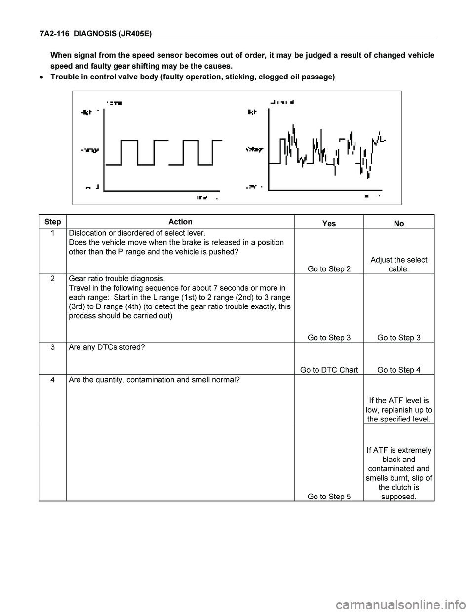 ISUZU TF SERIES 2004 Workshop Manual 7A2-116 DIAGNOSIS (JR405E)
When signal from the speed sensor becomes out of order, it may be judged a result of changed vehicle
speed and faulty gear shifting may be the causes.
ISUZU TF SERIES 2004 Workshop Manual 7A2-116 DIAGNOSIS (JR405E)
When signal from the speed sensor becomes out of order, it may be judged a result of changed vehicle
speed and faulty gear shifting may be the causes.
