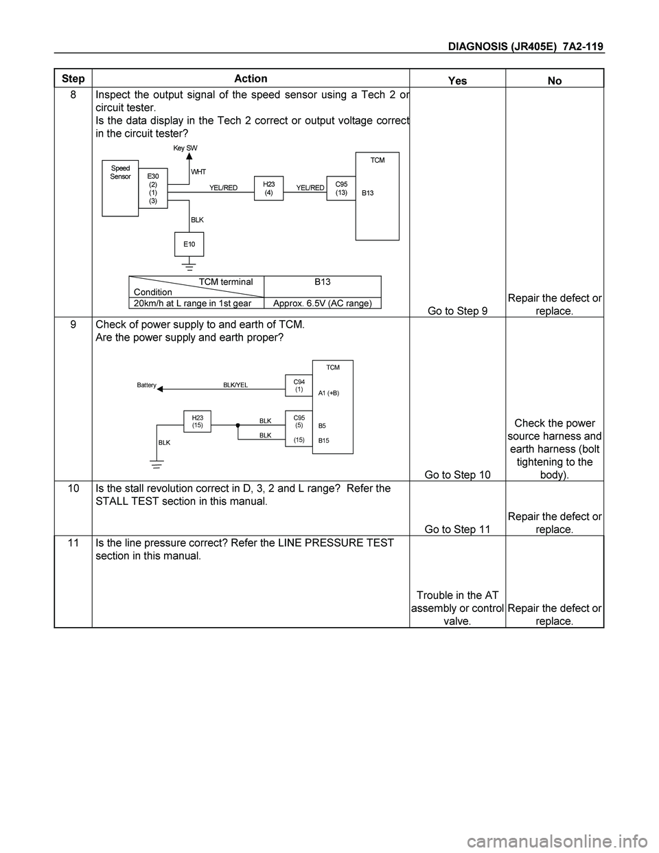 ISUZU TF SERIES 2004 Workshop Manual DIAGNOSIS (JR405E) 7A2-119
Step Action Yes No
8 Inspect the output signal of the speed sensor using a Tech 2 or
circuit tester.
Is the data display in the Tech 2 correct or output voltage correct
ISUZU TF SERIES 2004 Workshop Manual DIAGNOSIS (JR405E) 7A2-119
Step Action Yes No
8 Inspect the output signal of the speed sensor using a Tech 2 or
circuit tester.
Is the data display in the Tech 2 correct or output voltage correct