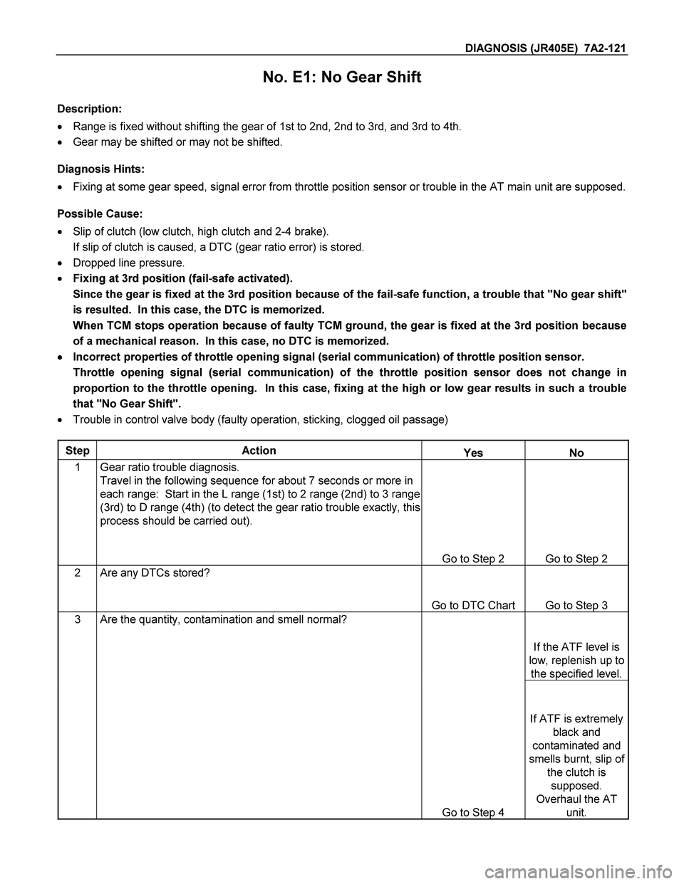 ISUZU TF SERIES 2004 Workshop Manual DIAGNOSIS (JR405E) 7A2-121
No. E1: No Gear Shift
Description:
Range is fixed without shifting the gear of 1st to 2nd, 2nd to 3rd, and 3rd to 4th.
Gear may be shifted or may not be shifted ISUZU TF SERIES 2004 Workshop Manual DIAGNOSIS (JR405E) 7A2-121
No. E1: No Gear Shift
Description:
Range is fixed without shifting the gear of 1st to 2nd, 2nd to 3rd, and 3rd to 4th.
Gear may be shifted or may not be shifted