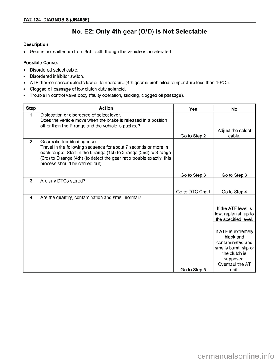 ISUZU TF SERIES 2004 Workshop Manual 7A2-124 DIAGNOSIS (JR405E)
No. E2: Only 4th gear (O/D) is Not Selectable
Description:
Gear is not shifted up from 3rd to 4th though the vehicle is accelerated.
Possible Cause:
Disorder ISUZU TF SERIES 2004 Workshop Manual 7A2-124 DIAGNOSIS (JR405E)
No. E2: Only 4th gear (O/D) is Not Selectable
Description:
Gear is not shifted up from 3rd to 4th though the vehicle is accelerated.
Possible Cause:
Disorder