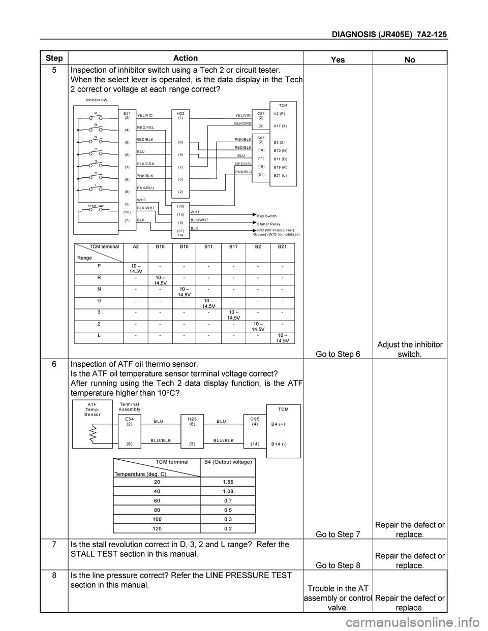ISUZU TF SERIES 2004 Workshop Manual DIAGNOSIS (JR405E) 7A2-125
Step Action Yes No
5 Inspection of inhibitor switch using a Tech 2 or circuit tester.
When the select lever is operated, is the data display in the Tech
2 correct or vol ISUZU TF SERIES 2004 Workshop Manual DIAGNOSIS (JR405E) 7A2-125
Step Action Yes No
5 Inspection of inhibitor switch using a Tech 2 or circuit tester.
When the select lever is operated, is the data display in the Tech
2 correct or vol