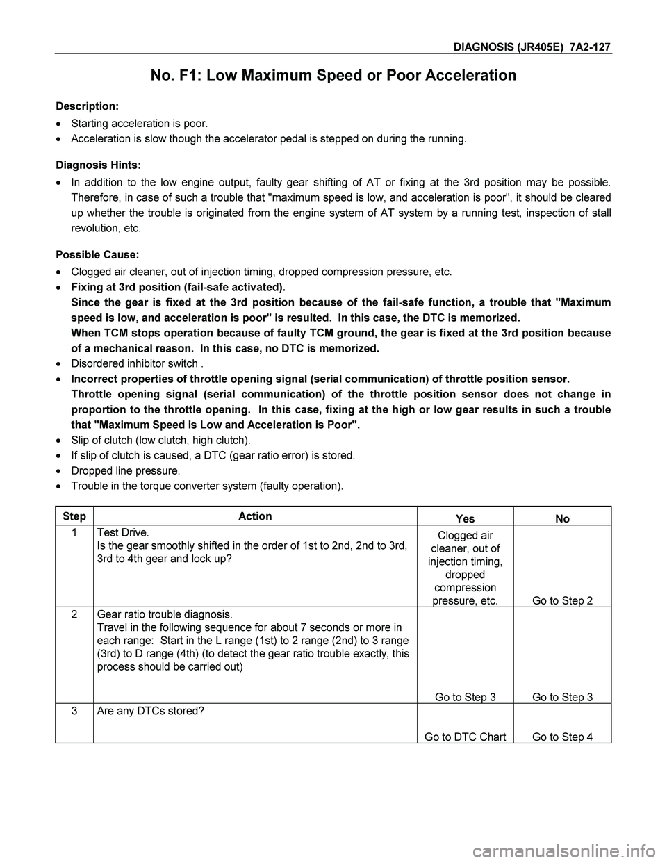 ISUZU TF SERIES 2004 Workshop Manual DIAGNOSIS (JR405E) 7A2-127
No. F1: Low Maximum Speed or Poor Acceleration
Description:
Starting acceleration is poor.
Acceleration is slow though the accelerator pedal is stepped on durin ISUZU TF SERIES 2004 Workshop Manual DIAGNOSIS (JR405E) 7A2-127
No. F1: Low Maximum Speed or Poor Acceleration
Description:
Starting acceleration is poor.
Acceleration is slow though the accelerator pedal is stepped on durin