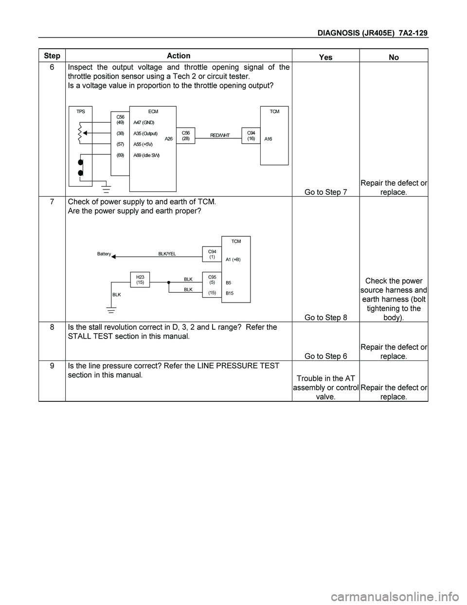 ISUZU TF SERIES 2004  Workshop Manual DIAGNOSIS (JR405E)  7A2-129 
Step Action Yes No 
6 Inspect the output voltage and throttle opening signal of the 
throttle position sensor using a Tech 2 or circuit tester. 
Is a voltage value in prop