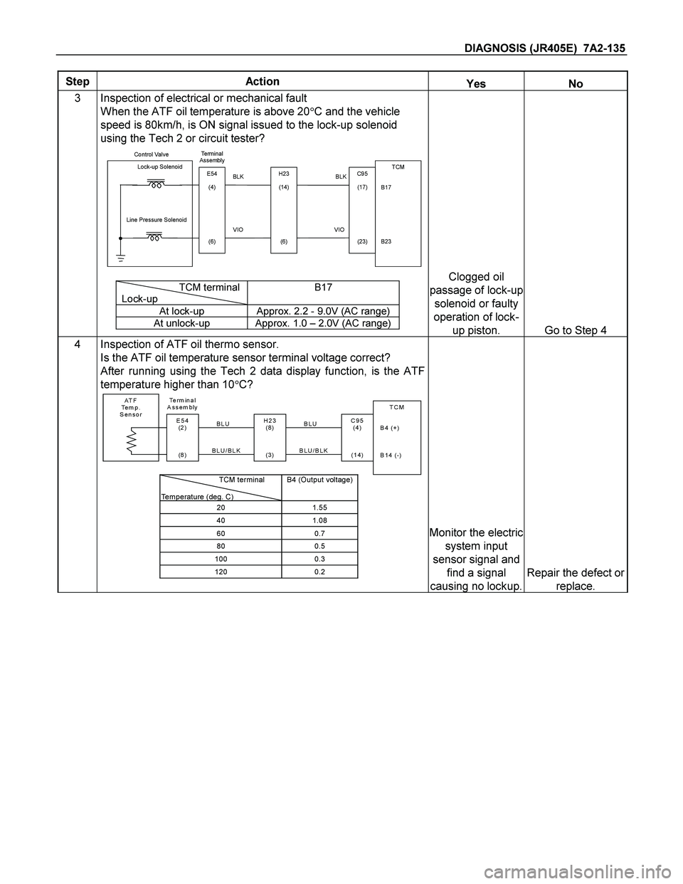 ISUZU TF SERIES 2004 Workshop Manual DIAGNOSIS (JR405E) 7A2-135
Step Action Yes No
3 Inspection of electrical or mechanical fault
When the ATF oil temperature is above 20C and the vehicle
speed is 80km/h, is ON signal issued to the ISUZU TF SERIES 2004 Workshop Manual DIAGNOSIS (JR405E) 7A2-135
Step Action Yes No
3 Inspection of electrical or mechanical fault
When the ATF oil temperature is above 20C and the vehicle
speed is 80km/h, is ON signal issued to the