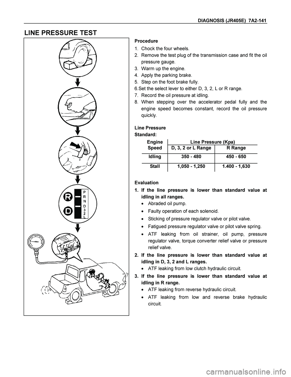 ISUZU TF SERIES 2004 Workshop Manual DIAGNOSIS (JR405E) 7A2-141
LINE PRESSURE TEST
Procedure
1. Chock the four wheels.
2. Remove the test plug of the transmission case and fit the oil
pressure gauge.
3. Warm up the engine.
4. A ISUZU TF SERIES 2004 Workshop Manual DIAGNOSIS (JR405E) 7A2-141
LINE PRESSURE TEST
Procedure
1. Chock the four wheels.
2. Remove the test plug of the transmission case and fit the oil
pressure gauge.
3. Warm up the engine.
4. A