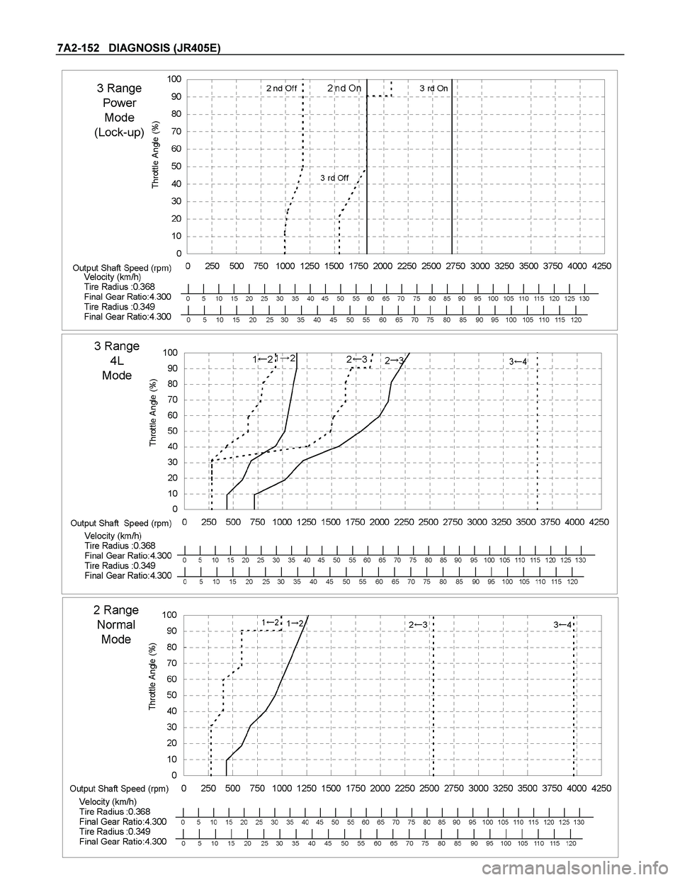 ISUZU TF SERIES 2004  Workshop Manual 7A2-152   DIAGNOSIS (JR405E) 
  