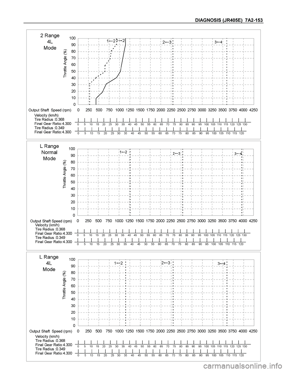 ISUZU TF SERIES 2004  Workshop Manual DIAGNOSIS (JR405E)  7A2-153 
  