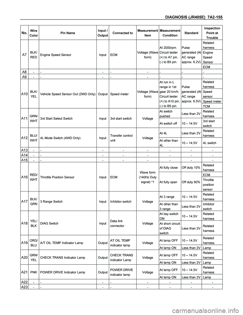 ISUZU TF SERIES 2004  Workshop Manual DIAGNOSIS (JR405E)  7A2-155 
No. Wire 
Color Pin Name Input / 
OutputConnected toMeasurement 
Item Measurement 
Condition StandardInspection 
Point at 
Trouble 
Related 
harness 
Engine 
Speed 
Sensor