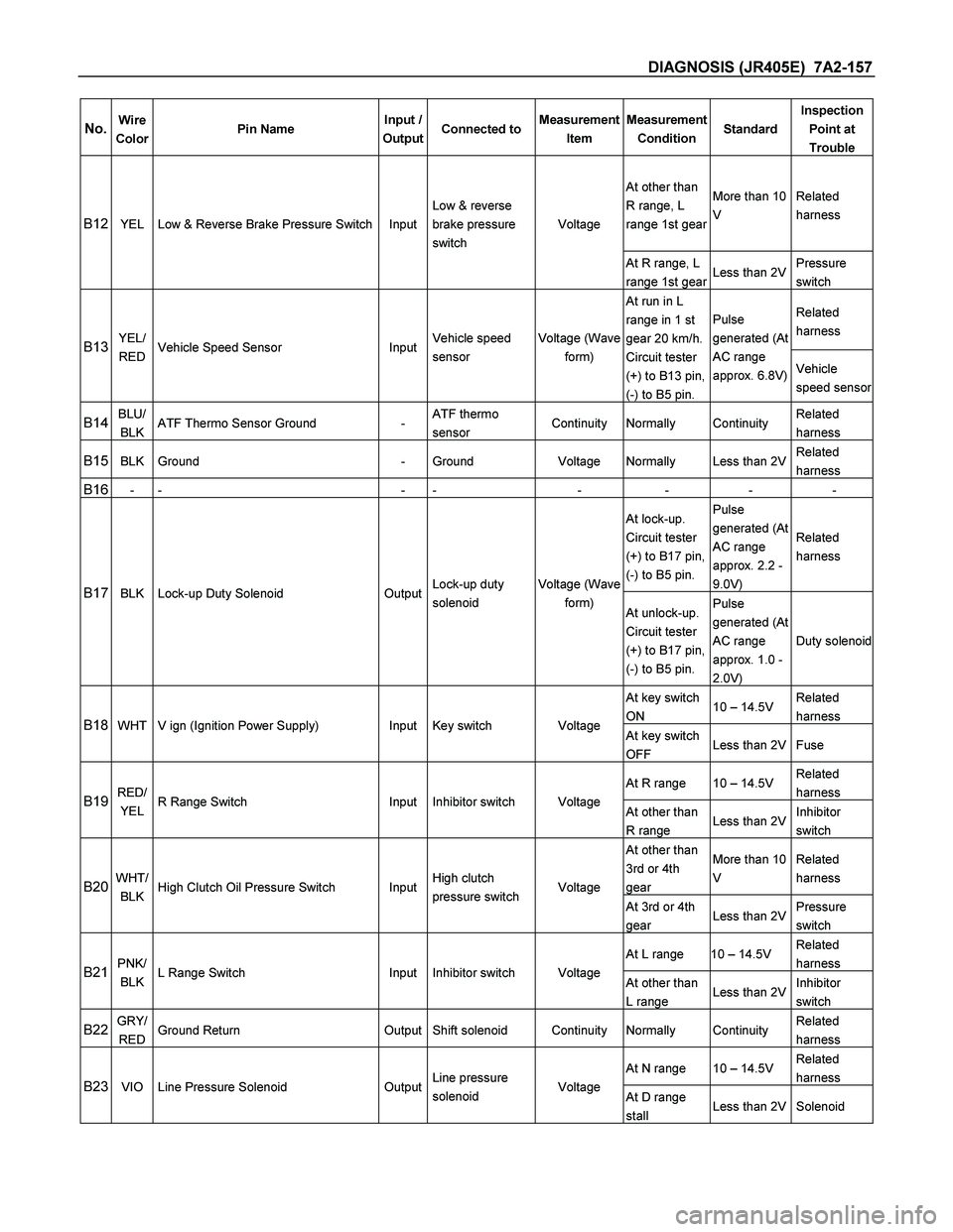 ISUZU TF SERIES 2004  Workshop Manual DIAGNOSIS (JR405E)  7A2-157 
No. Wire 
Color Pin Name Input / 
OutputConnected toMeasurement 
Item Measurement 
Condition StandardInspection 
Point at 
Trouble 
At other than 
R range, L 
range 1st ge