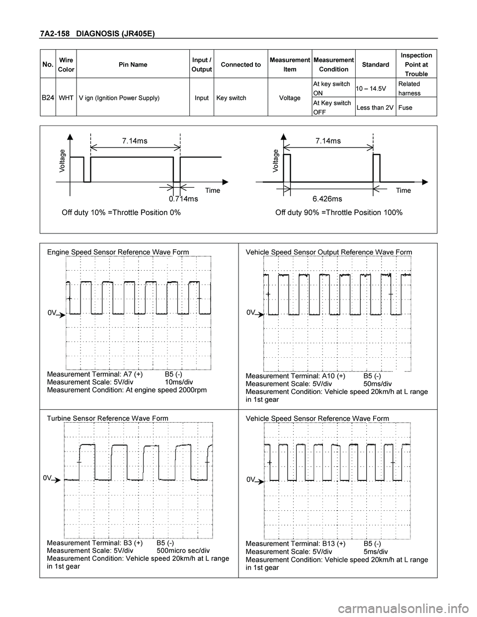 ISUZU TF SERIES 2004  Workshop Manual 7A2-158   DIAGNOSIS (JR405E) 
No. Wire 
Color Pin Name Input / 
OutputConnected toMeasurement 
Item Measurement 
Condition StandardInspection 
Point at 
Trouble 
At key switch 
ON 10 – 14.5V Related