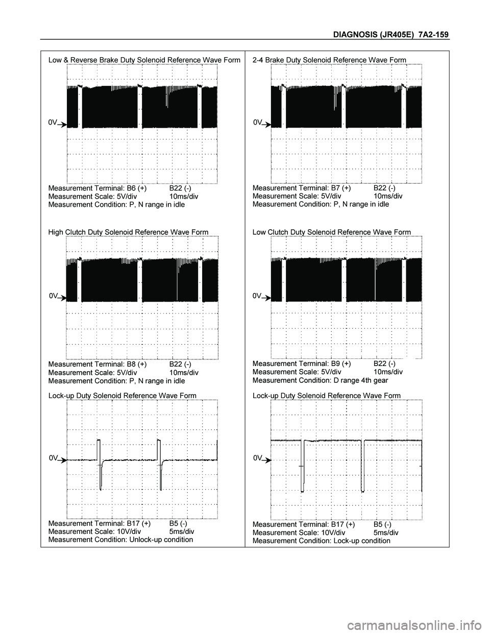 ISUZU TF SERIES 2004  Workshop Manual DIAGNOSIS (JR405E)  7A2-159 
Low & Reverse Brake Duty Solenoid Reference Wave Form
Measurement Terminal: B6 (+) B22 (-)
Measurement Scale: 5V/div 10ms/div
Measurement Condition: P, N range in idle
  0