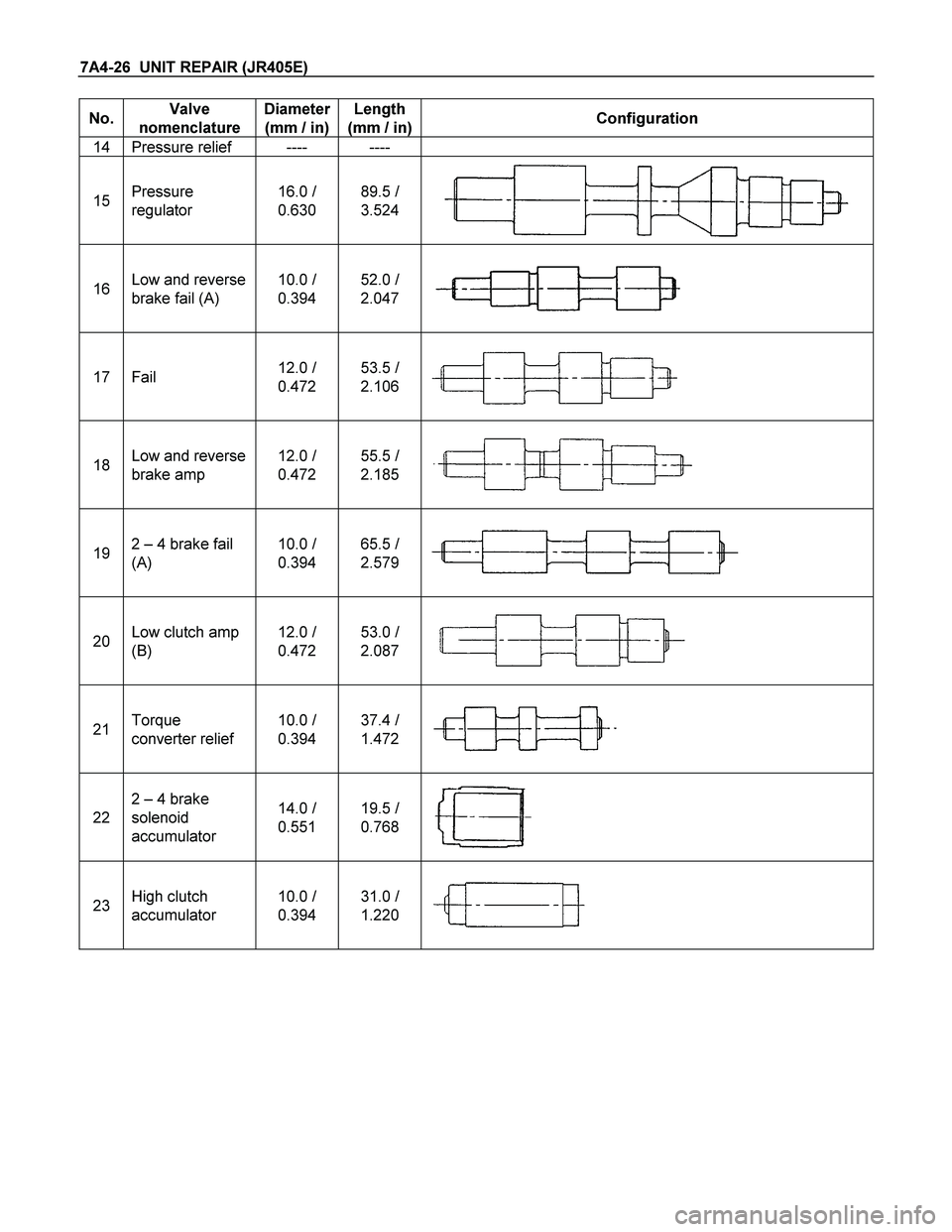 ISUZU TF SERIES 2004  Workshop Manual 7A4-26  UNIT REPAIR (JR405E) 
No. Valve 
nomenclature Diameter 
(mm / in) Length 
(mm / in)Configuration 
14 Pressure relief  ----  ---- 
 
15 Pressure 
regulator 16.0 / 
0.630 89.5 / 
3.524 
16 Low a
