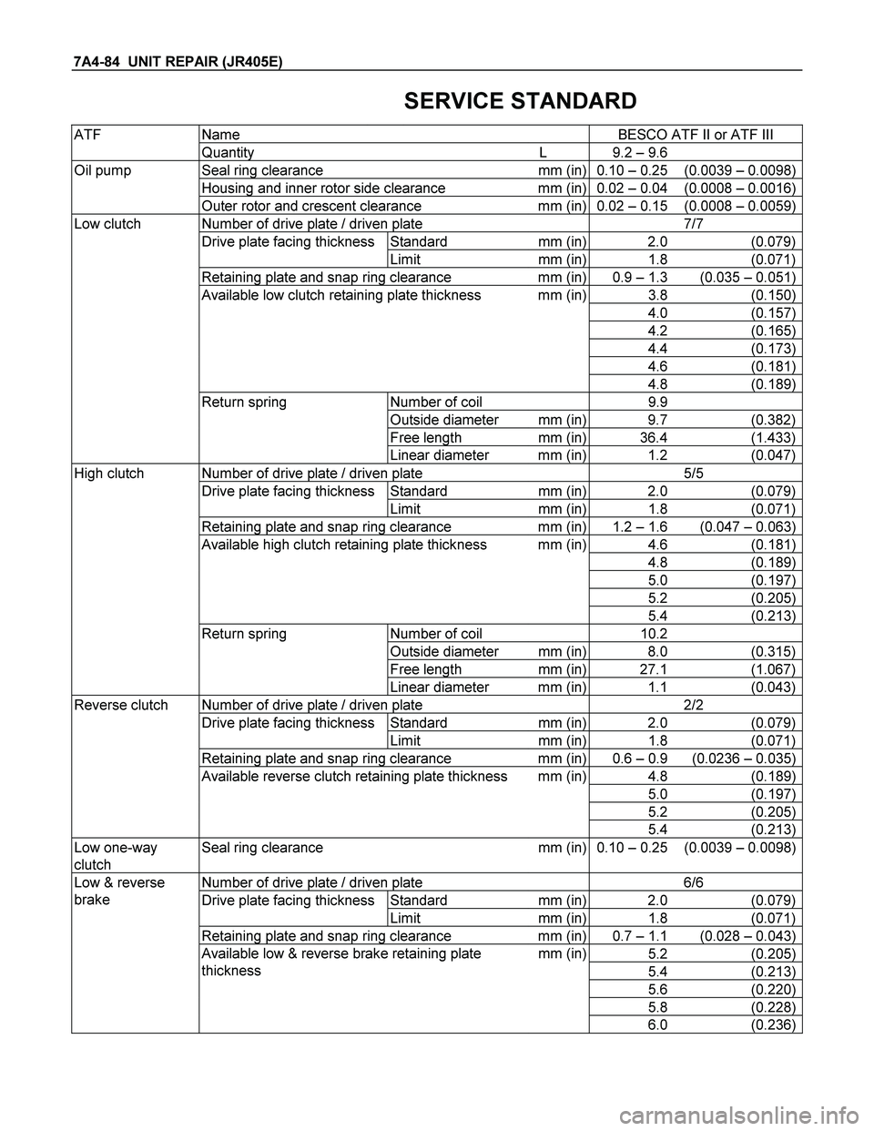 ISUZU TF SERIES 2004  Workshop Manual 7A4-84  UNIT REPAIR (JR405E) 
 
 SERVICE STANDARD 
Name  BESCO ATF II or ATF III ATF 
Quantity L 9.2 – 9.6 
Seal ring clearance  mm (in) 0.10 – 0.25  (0.0039 – 0.0098)
Housing and inner rotor si