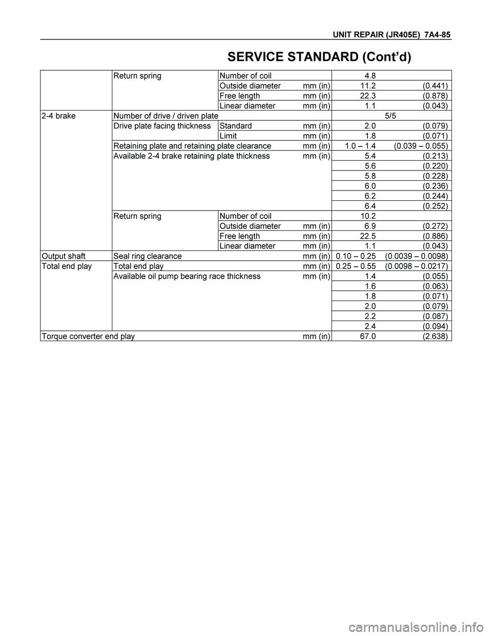 ISUZU TF SERIES 2004  Workshop Manual UNIT REPAIR (JR405E)  7A4-85 
 
 SERVICE STANDARD (Cont’d) 
Number of coil  4.8 
Outside diameter  mm (in) 11.2  (0.441)
Free length  mm (in) 22.3  (0.878)
 Return spring 
Linear diameter  mm (in) 1