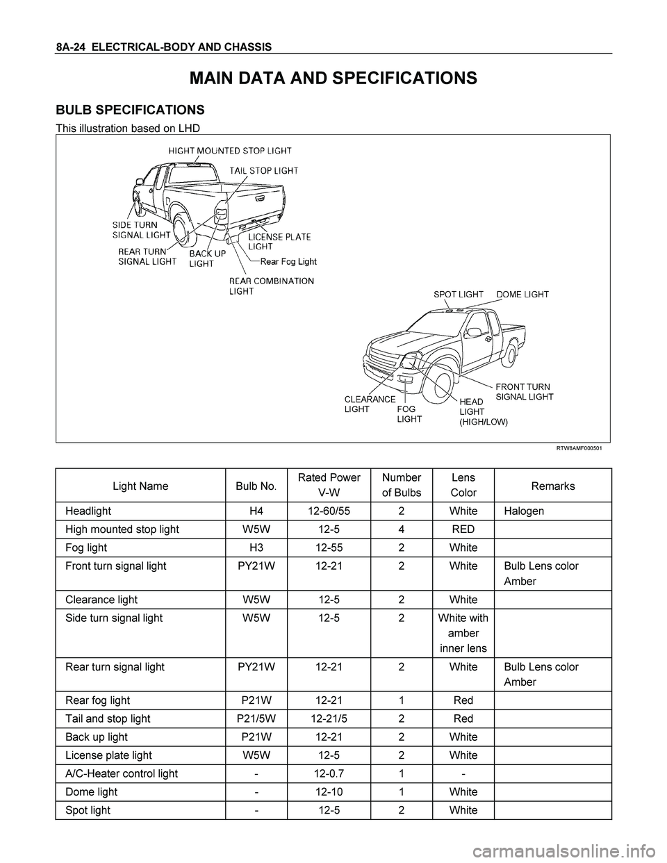 ISUZU TF SERIES 2004  Workshop Manual 8A-24  ELECTRICAL-BODY AND CHASSIS 
MAIN DATA AND SPECIFICATIONS 
BULB SPECIFICATIONS 
This illustration based on LHD 
 
 
 
 
RTW8AMF000501 
 
Light Name   Bulb No. Rated Power 
V-W Number 
of Bulbs 