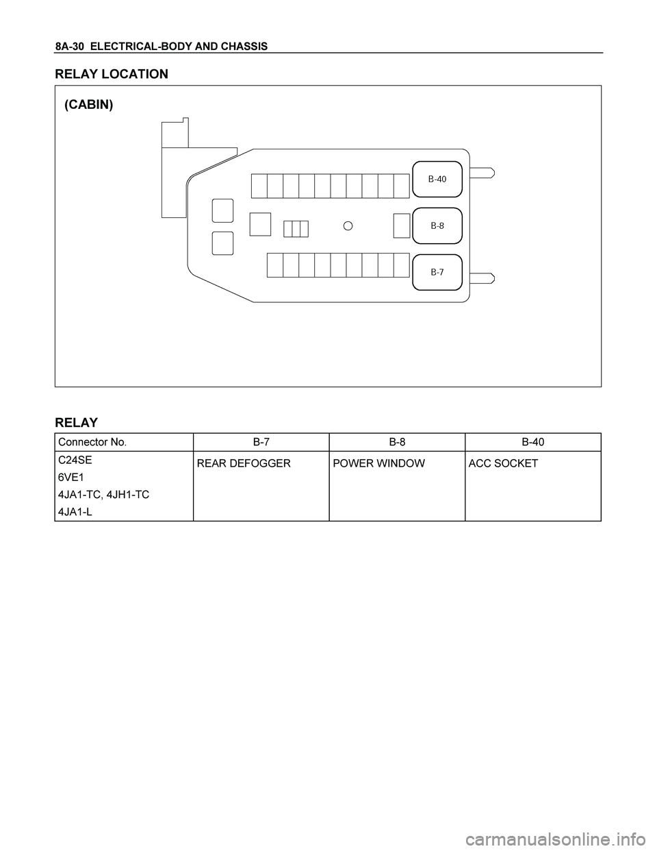 ISUZU TF SERIES 2004  Workshop Manual 8A-30  ELECTRICAL-BODY AND CHASSIS 
RELAY LOCATION 
 
  
(CABIN) 
 
 
 
 
 
RELAY 
Connector No.  B-7  B-8  B-40 
C24SE  
6VE1 
4JA1-TC, 4JH1-TC 
4JA1-L REAR DEFOGGER 
 POWER WINDOW  ACC SOCKET 
  