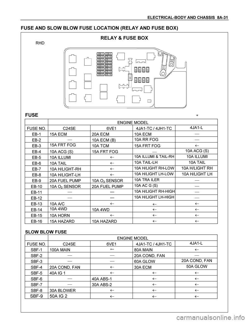 ISUZU TF SERIES 2004  Workshop Manual ELECTRICAL-BODY AND CHASSIS  8A-31 
FUSE AND SLOW BLOW FUSE LOCATION (RELAY AND FUSE BOX) 
 RELAY & FUSE BOX 
RHD 
 
FUSE  
 ENGINE MODEL 
FUSE NO.  C24SE  6VE1  4JA1-TC / 4JH1-TC4JA1-L 
EB-1  15A EC