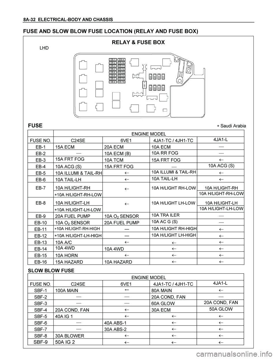 ISUZU TF SERIES 2004  Workshop Manual 8A-32  ELECTRICAL-BODY AND CHASSIS 
FUSE AND SLOW BLOW FUSE LOCATION (RELAY AND FUSE BOX) 
 RELAY & FUSE BOX 
LHD 
 
FUSE  Saudi Arabia
 ENGINE MODEL 
FUSE NO.  C24SE  6VE1  4JA1-TC / 4JH1-TC4JA1-L 
