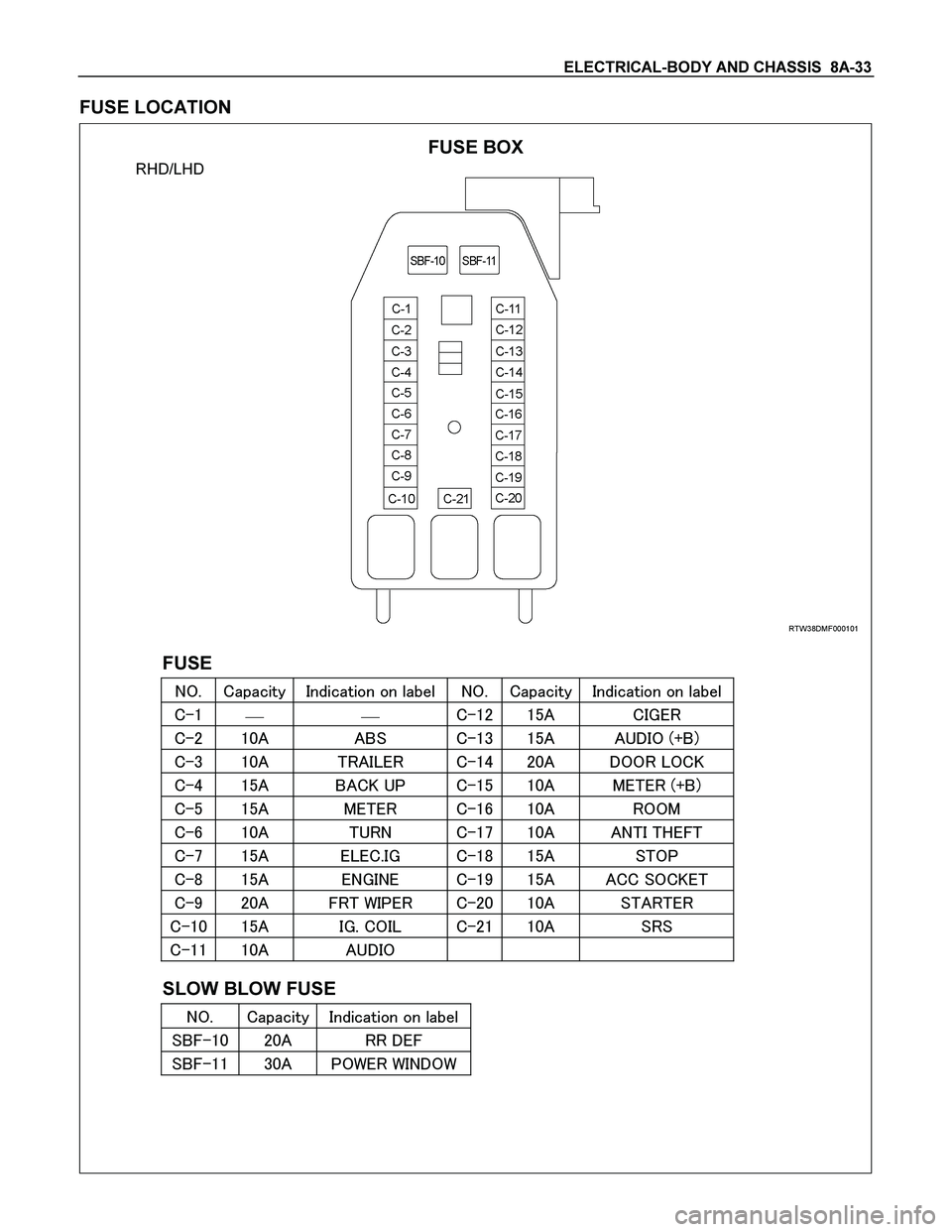 ISUZU TF SERIES 2004  Workshop Manual ELECTRICAL-BODY AND CHASSIS  8A-33 
FUSE LOCATION 
 
 
 RHD/LHD 
 RTW38DMF000101 
FUSE 
 	
 
	
	

  	
 
	
	



  
   