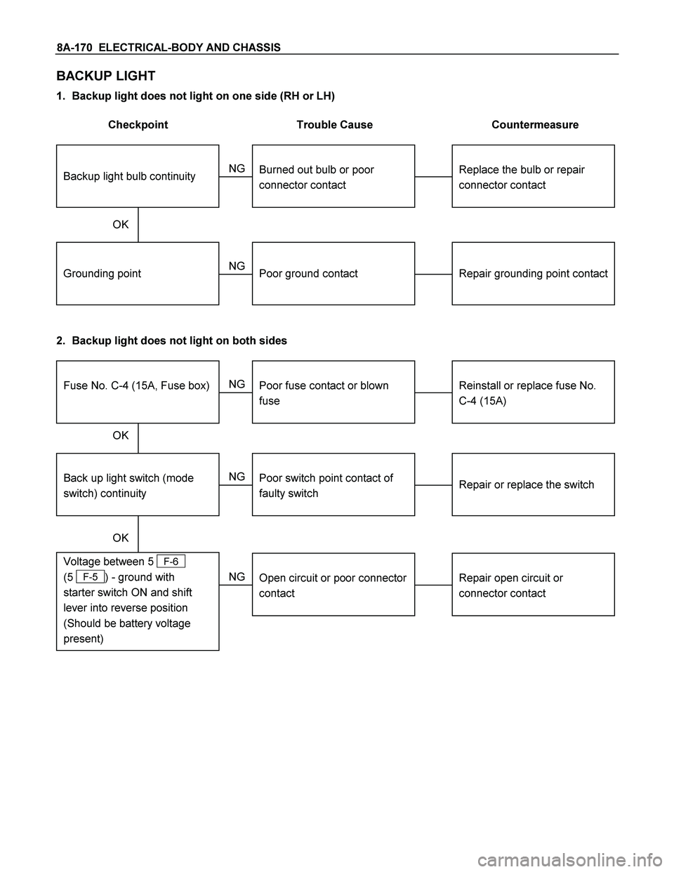 ISUZU TF SERIES 2004  Workshop Manual 8A-170  ELECTRICAL-BODY AND CHASSIS 
BACKUP LIGHT 
1.  Backup light does not light on one side (RH or LH) 
 
Checkpoint  Trouble Cause  Countermeasure 
 
Repair grounding point contactPoor ground cont