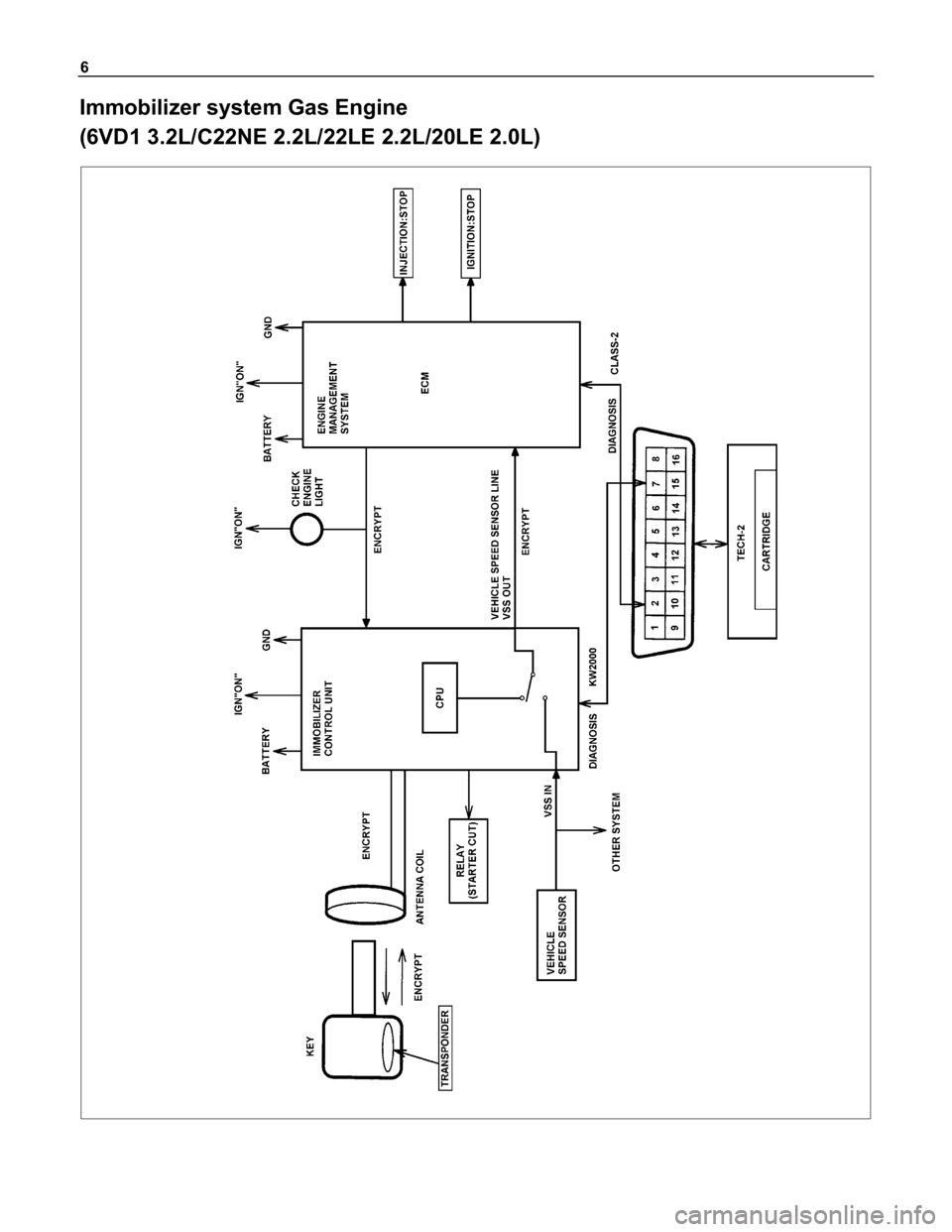 ISUZU TFR SERIES 1997  Workshop Manual 6
Immobilizer system Gas Engine
(6VD1 3.2L/C22NE 2.2L/22LE 2.2L/20LE 2.0L) 