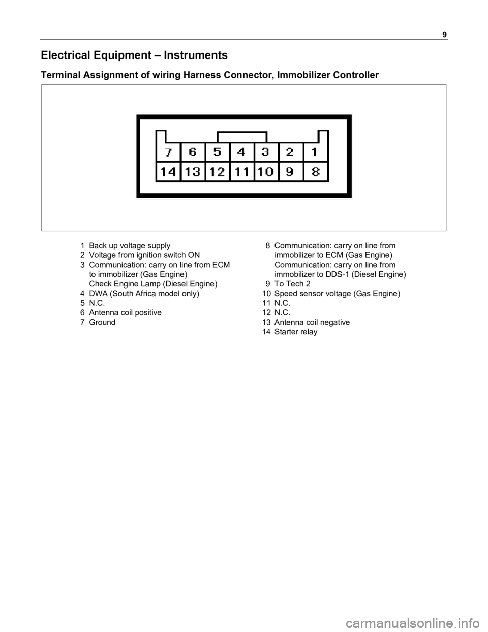 ISUZU TFR SERIES 1997  Workshop Manual 9
Electrical Equipment – Instruments
Terminal Assignment of wiring Harness Connector, Immobilizer Controller
1 Back up voltage supply
2 Voltage from ignition switch ON
3 Communication: carry on line