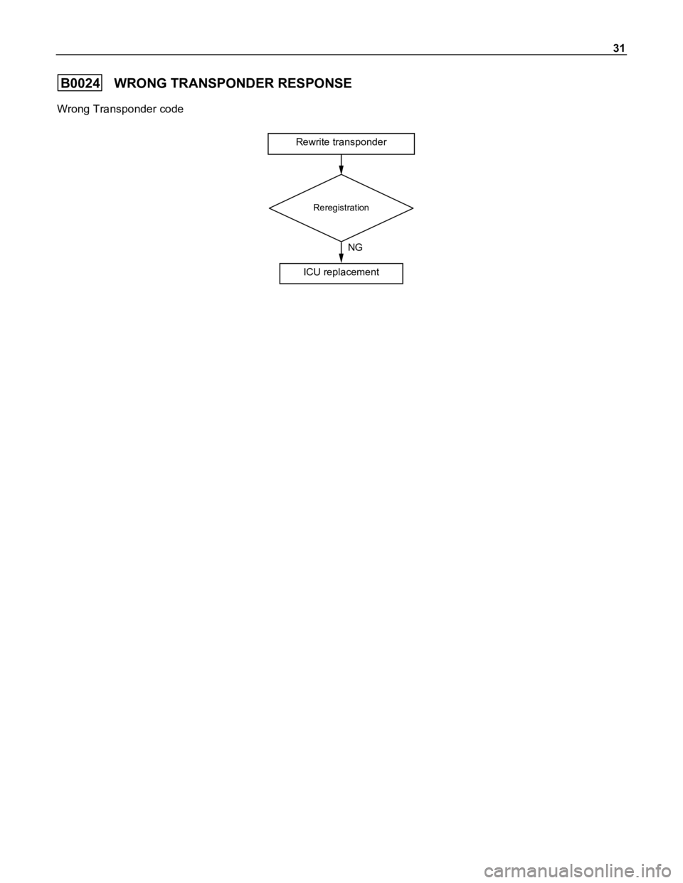 ISUZU TFR SERIES 1997  Workshop Manual 31
B0024WRONG TRANSPONDER RESPONSE
Wrong Transponder code
Reregistration
ICU replacementNG
Rewrite transponder 