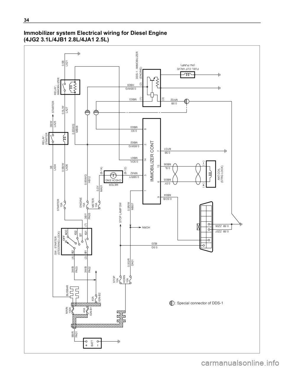 ISUZU TFR SERIES 1997  Workshop Manual 34
Immobilizer system Electrical wiring for Diesel Engine
(4JG2 3.1L/4JB1 2.8L/4JA1 2.5L)
BATT3W/B
PA 0 3(4)
3W/B
PA 0 2
0.5G/R
DA010.5Y
MA010.5B/W
LA060.5L/W
LA27
0.85W/G
MB080.5B
LX21 3B
LA043B/W
LA