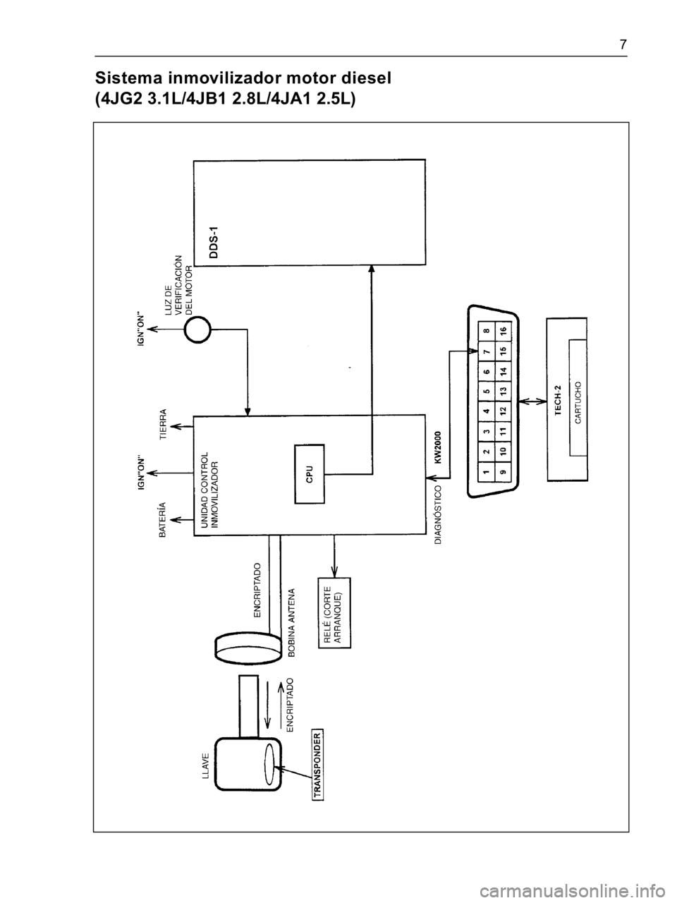 ISUZU TFR SERIES 1997  Workshop Manual 7
Sistema inmovilizador motor diesel 
(4JG2 3.1L/4JB1 2.8L/4JA1 2.5L) 