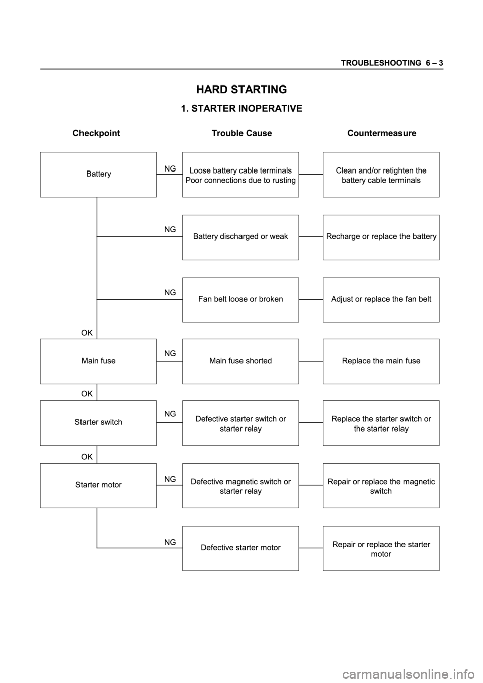 ISUZU TFR SERIES 1997  Workshop Manual 
