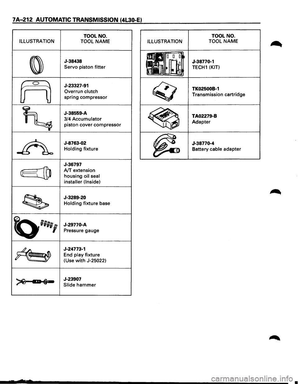 ISUZU TROOPER 1995  Workshop Manual 7A-212 AUTOMATIC TRANSMISSION (4L30-E) 
TOOL NO. 
ILLUSTRATION  TOOL 
NAME 
0 
J-38438 
Servo  piston 
fitter 
frO 
J-23327-91 
Overrun 
clutch 
spring  compressor 
~ 
J-38559-A 
3/4 
Accumulator 
pis