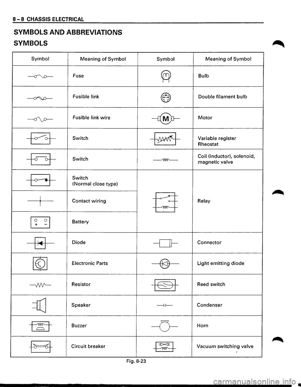 ISUZU TROOPER 1995  Workshop Manual 8-8 CHASSIS ELECTRICAL 
SYMBOLS AND ABBREVIATIONS 
SYMBOLS 
Symbol  Meaning of Symbol 
~ Fuse 
~ Fusible link 
----if\p-Fusible link wire 
~ Switch 
~ Switch 
-a-
Switch 
(Normal  close type) 
j Conta