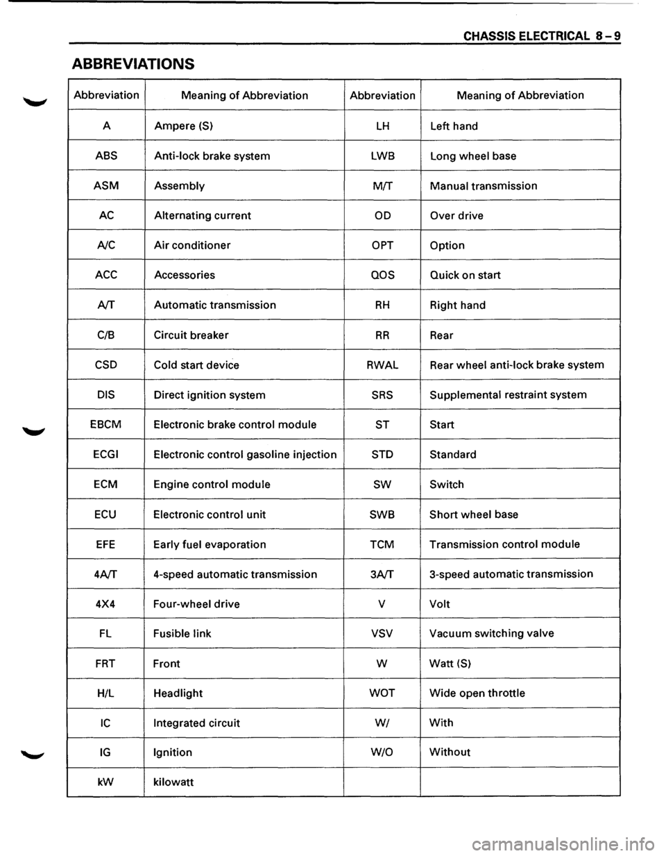 ISUZU TROOPER 1995 Workshop Manual CHASSIS ELECTRICAL 8-9
ABBREVIATIONS
Abbreviation
Meaning of Abbreviation Abbreviation Meaning of Abbreviation
A Ampere
(S) LH Left
hand
ABS Anti-lock brake system LWB Long wheel base
ASM ISUZU TROOPER 1995 Workshop Manual CHASSIS ELECTRICAL 8-9
ABBREVIATIONS
Abbreviation
Meaning of Abbreviation Abbreviation Meaning of Abbreviation
A Ampere
(S) LH Left
hand
ABS Anti-lock brake system LWB Long wheel base
ASM