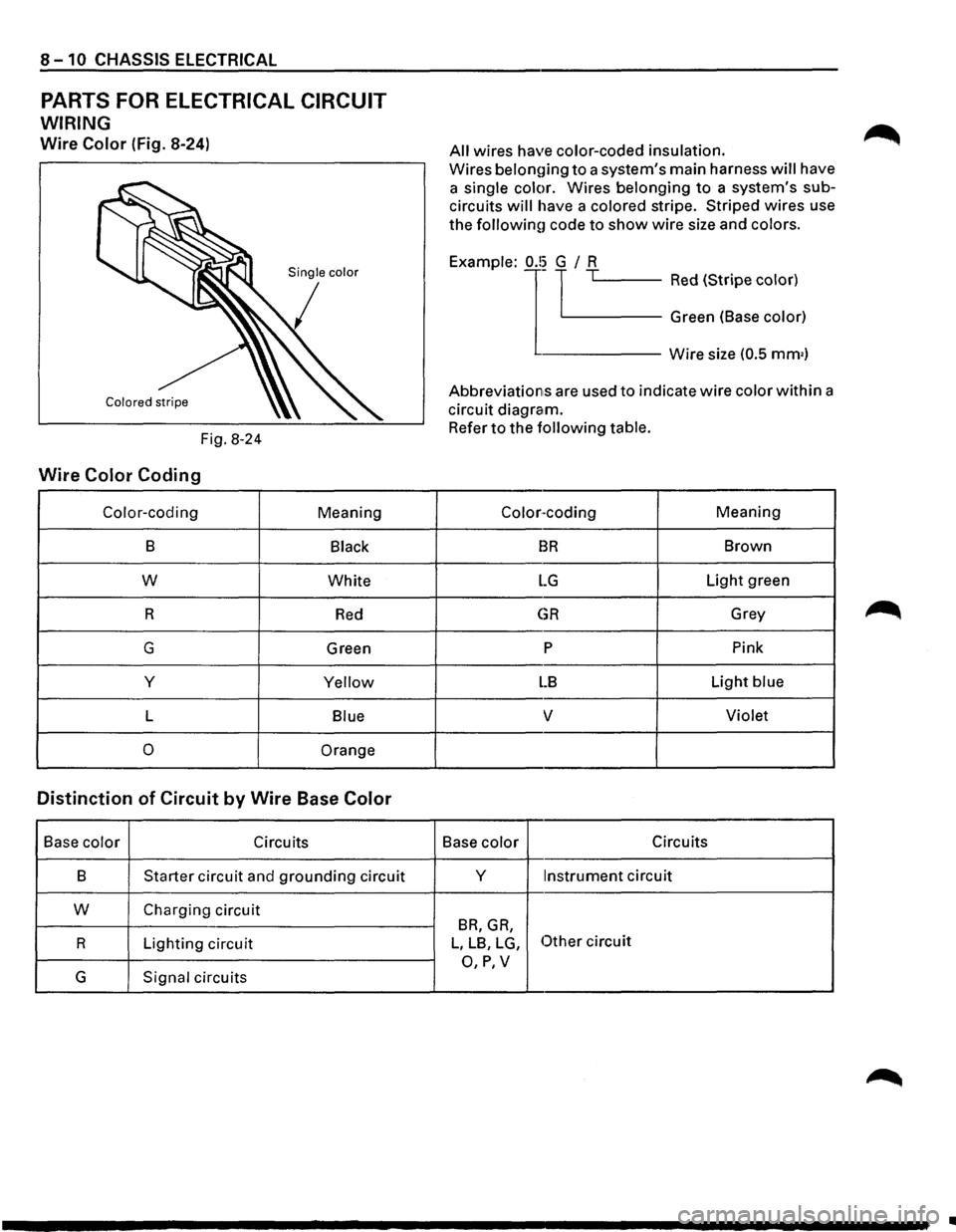 ISUZU TROOPER 1995  Workshop Manual 8-10 CHASSIS ELECTRICAL 
PARTS FOR ELECTRICAL  CIRCUIT 
WIRING 
Wire Color (Fig. 8-24) 
Fig. 8-24 
Wire Color Coding 
Color-coding Meaning 
B Black 
w White 
R 
Red 
G  Green 
y 
Yellow 
L Blue 
0 Ora