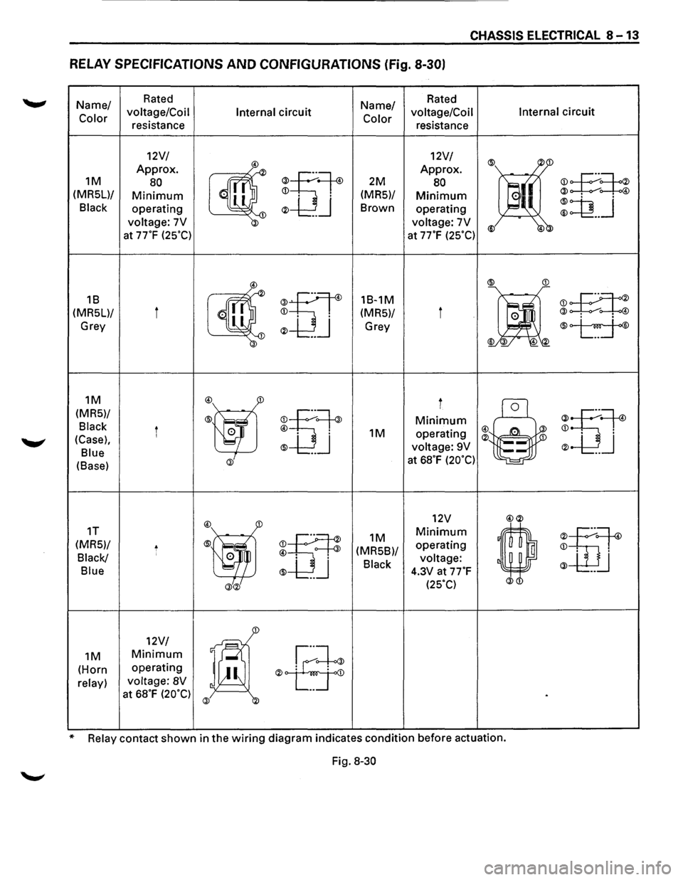 ISUZU TROOPER 1995  Workshop Manual CHASSIS ELECTRICAL 8-13 
RELAY SPECIFICATIONS AND CONFIGURATIONS (Fig. 8-30) 
Name/ Rated Name/ Rated 
Color  voltage/Coil 
Internal circuit Color voltage/Coil Internal circuit 
resistance  resistance