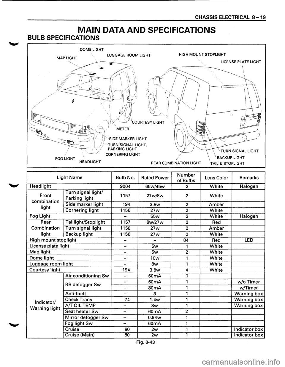 ISUZU TROOPER 1995 Workshop Manual CHASSIS ELECTRICAL 8-19
MAIN DATA AND SPECIFICATIONS
BULB SPECIFICATIONS
DOME LIGHT
MAP LIGHT LUGGAGE ROOM LIGHT HIGH MOUNT STOPLIGHT
FOG LIGHT HEADLIGHT
Light Name
Bulb No.
Headlight
9004
F ISUZU TROOPER 1995 Workshop Manual CHASSIS ELECTRICAL 8-19
MAIN DATA AND SPECIFICATIONS
BULB SPECIFICATIONS
DOME LIGHT
MAP LIGHT LUGGAGE ROOM LIGHT HIGH MOUNT STOPLIGHT
FOG LIGHT HEADLIGHT
Light Name
Bulb No.
Headlight
9004
F