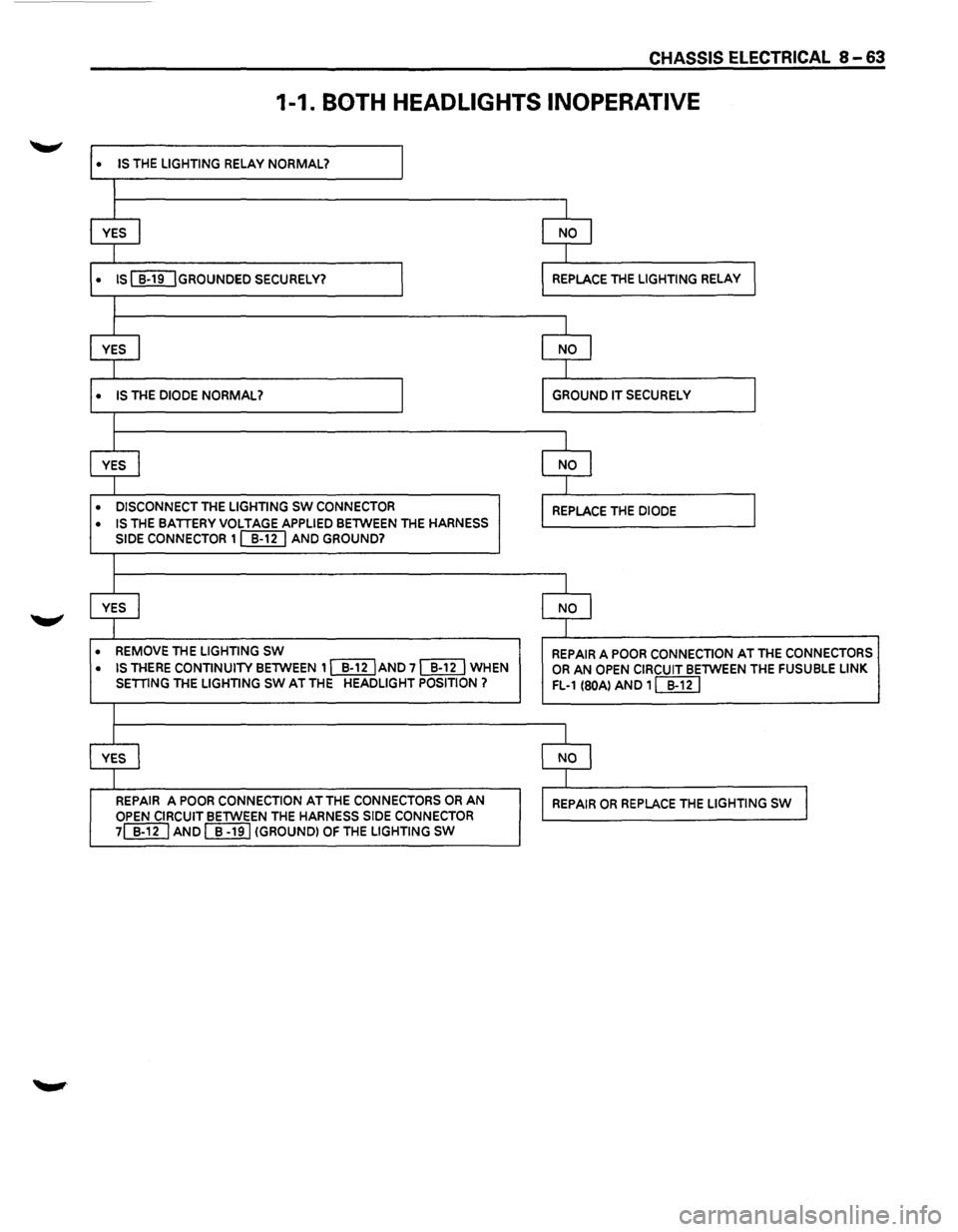 ISUZU TROOPER 1995  Workshop Manual CHASSIS ELECTRICAL 8-63 
1-1. BOTH HEADLIGHTS  INOPERATIVE 
• IS THE LIGHTING RELAY NORMAL? I 
I 
I  I 
YES I NO I 
I 
I 
• IS [[I[] GROUNDED SECURELY? I REPLACE THE LIGHTING RELAY I 
I 
I 
I 
YES