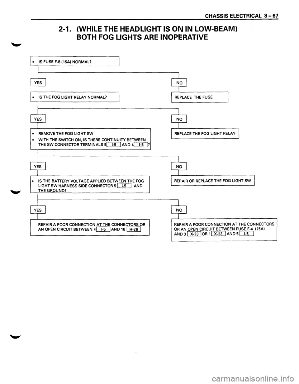 ISUZU TROOPER 1995  Workshop Manual • 
• 
• 
• 
• 
CHASSIS  ELECTRICAL 8-67 
2-1. (WHILE THE HEADLIGHT  IS ON IN LOW-BEAM} 
BOTH FOG LIGHTS ARE INOPERATIVE 
IS FUSE  F-8 (15A) NORMAL? I 
I 
I I 
YES I NO I 
I j 
IS THE FOG LIG