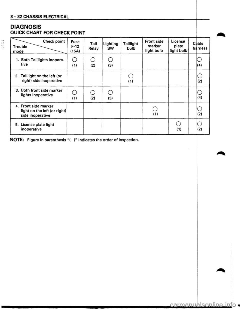 ISUZU TROOPER 1995  Workshop Manual 8 -82 CHASSIS ELECTRICAL 
DIAGNOSIS 
QUICK CHART FOR CHECK POINT 
·~·· 
~ 
Fuse Front 
side  License ; Tail Lighting 
Taillight 
marker  plate c ble . F-12 e 
Relay sw bulb he rness 
e  (15A) ligh