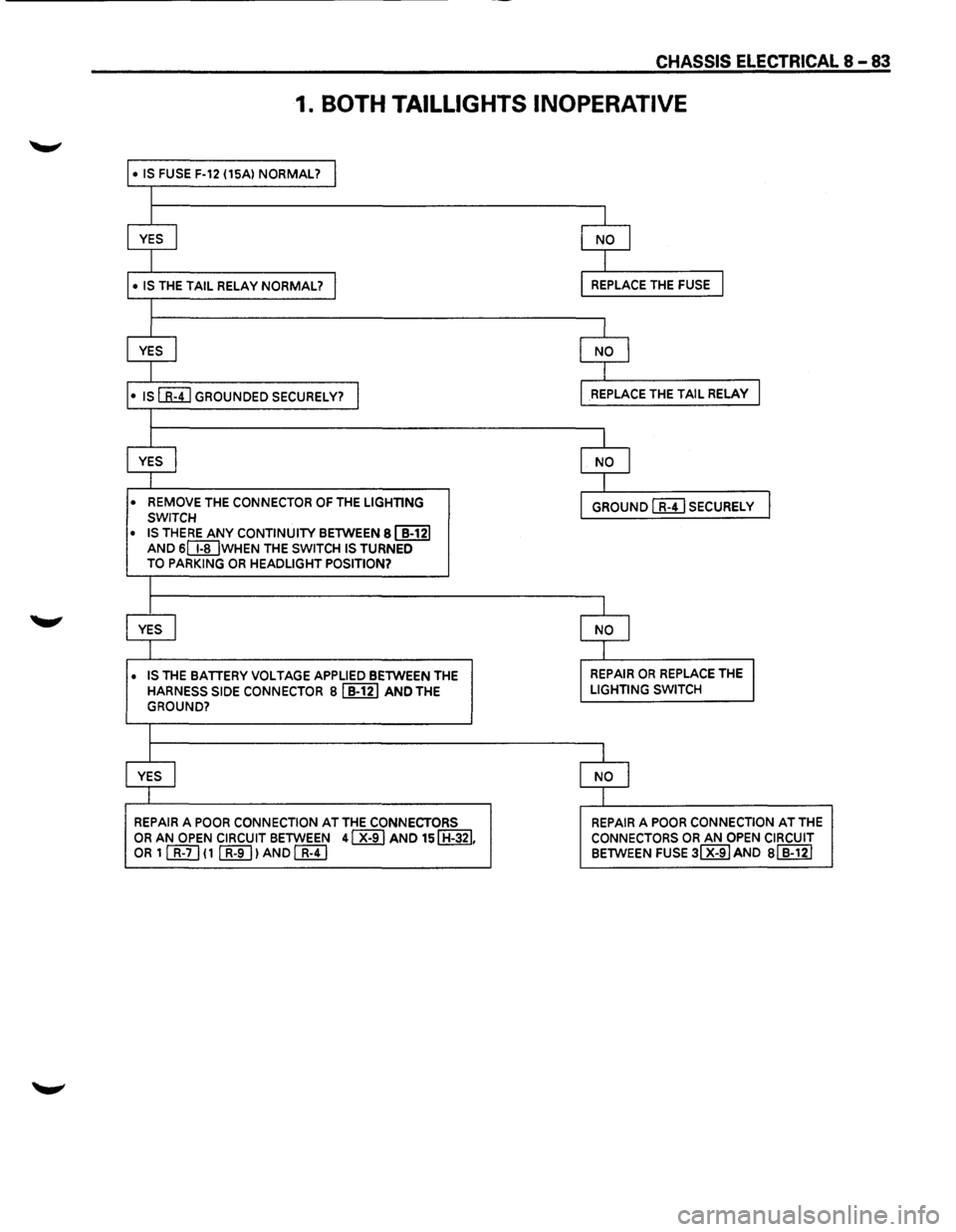 ISUZU TROOPER 1995  Workshop Manual CHASSIS ELECTRICAL 8 -83 
1. BOTH TAILLIGHTS  INOPERATIVE 
• IS  FUSE F-12  (15Al  NORMAL? I 
I 
I 
I 
YES I NO I 
I I 
• IS THE TAIL RELAY  NORMAL? I REPLACE  THE FUSE I 
I 
I 
I 
YES I NO I 
I I