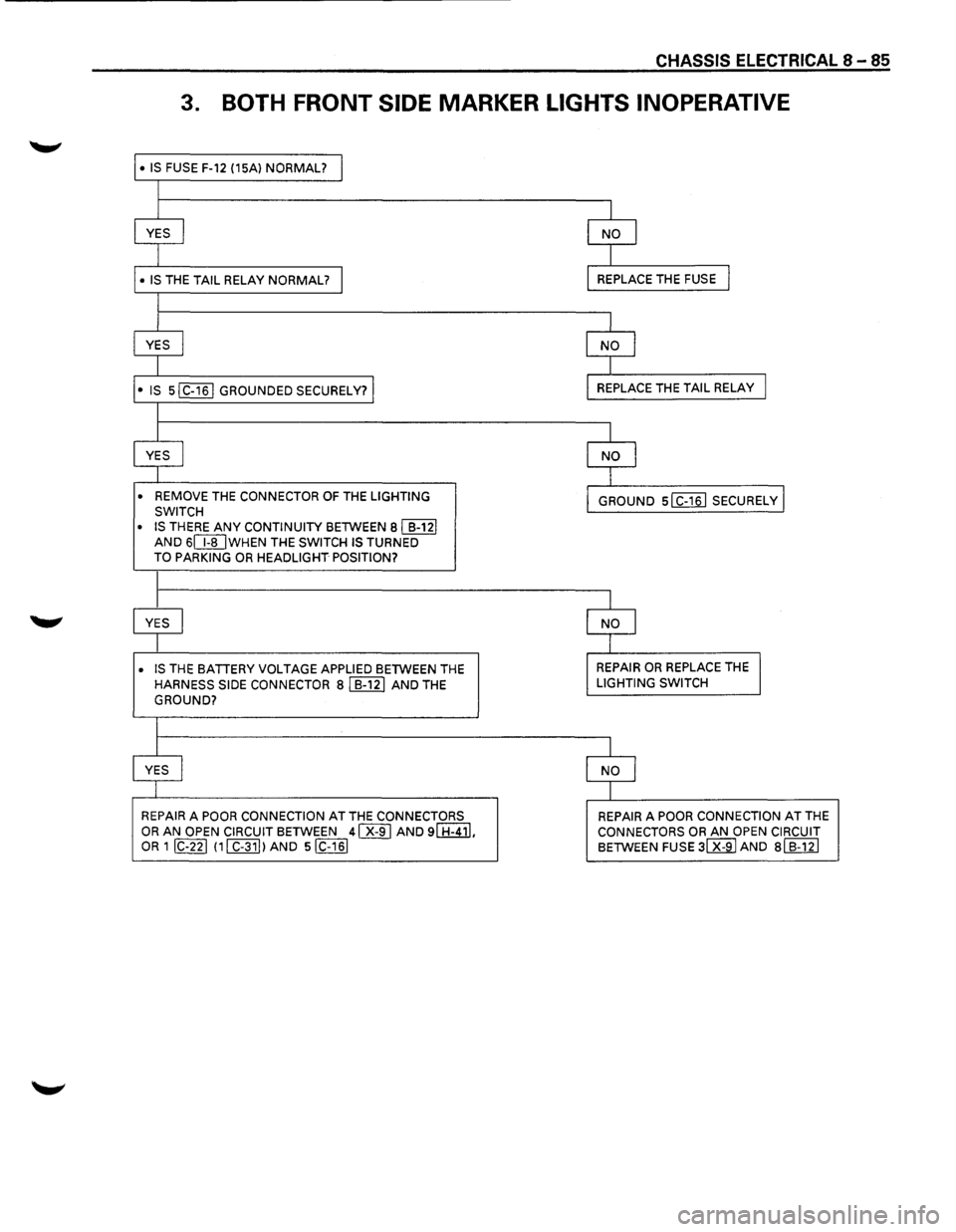 ISUZU TROOPER 1995  Workshop Manual CHASSIS ELECTRICAL 8-85 
3. BOTH FRONT  SIDE MARKER LIGHTS  INOPERATIVE 
• IS  FUSE F-12  (15Al NORMAL? I 
l 
I I 
YES I NO I 
I I 
• IS THE TAIL RELAY NORMAL? I REPLACE  THE FUSE I 
l 
I I 
YES I