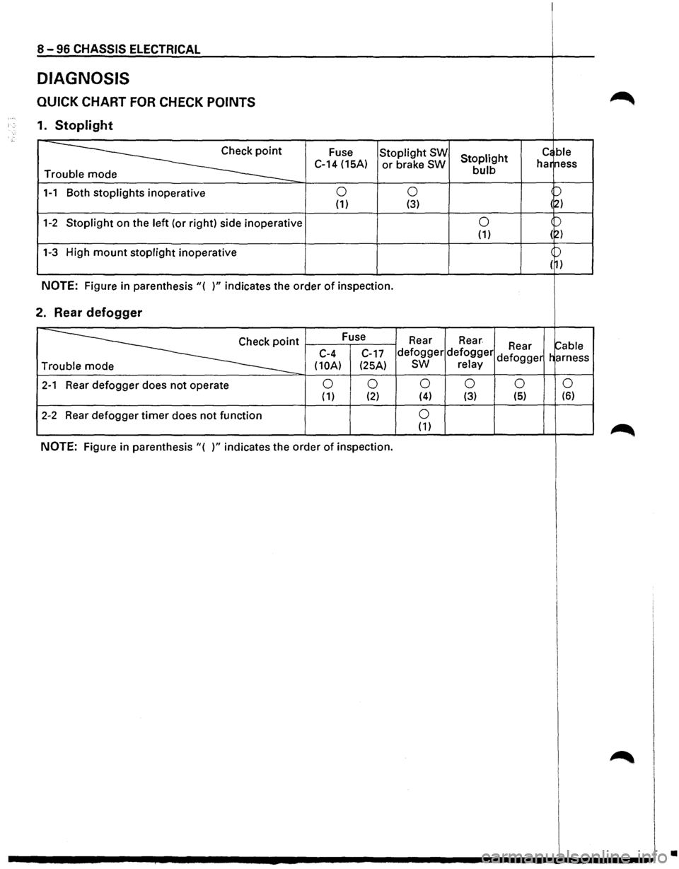 ISUZU TROOPER 1995  Workshop Manual 8-96 CHASSIS ELECTRICAL 
DIAGNOSIS 
QUICK CHART FOR CHECK POINTS 
1. Stoplight 
~ 
Fuse Stoplight SW Stoplight c~ ble 
C-14 (15A) or brake SW bulb har 
ness 
Tr 
1-1 Both  stoplights  inoperative 0  0